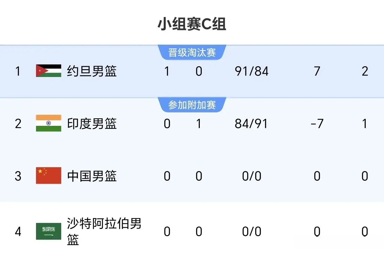 男篮亚洲杯最新积分榜：约旦第，中国暂居第3，中沙比赛马上直播