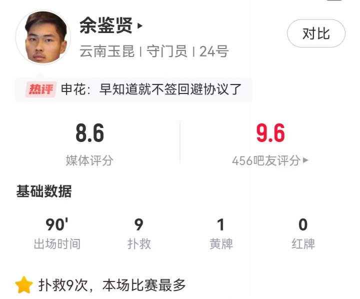 对申花表现亮眼！玉昆门将余鉴贤：偶像是诺伊尔，梦想进入国家队