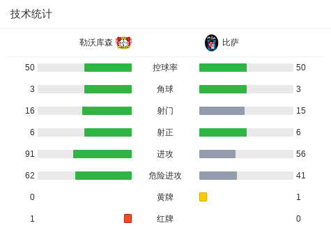勒沃库森3-0大胜比萨，帕拉西奥斯、科法内破门
