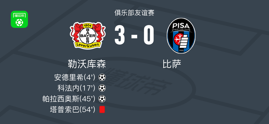 勒沃库森3-0大胜比萨，帕拉西奥斯、科法内破门
