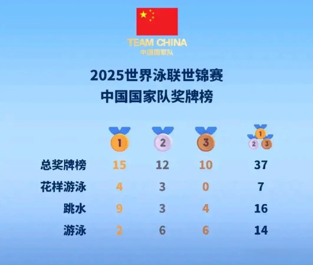 看了新加坡游泳世锦赛的奖牌榜，美国犯难:怎么才能排到第一啊？