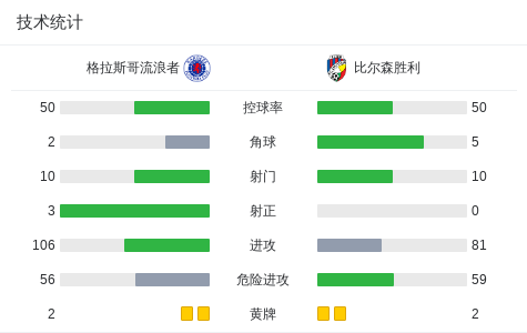 格拉斯哥流浪者3-0大胜比尔森胜利，加萨马双响，德瑟斯传射