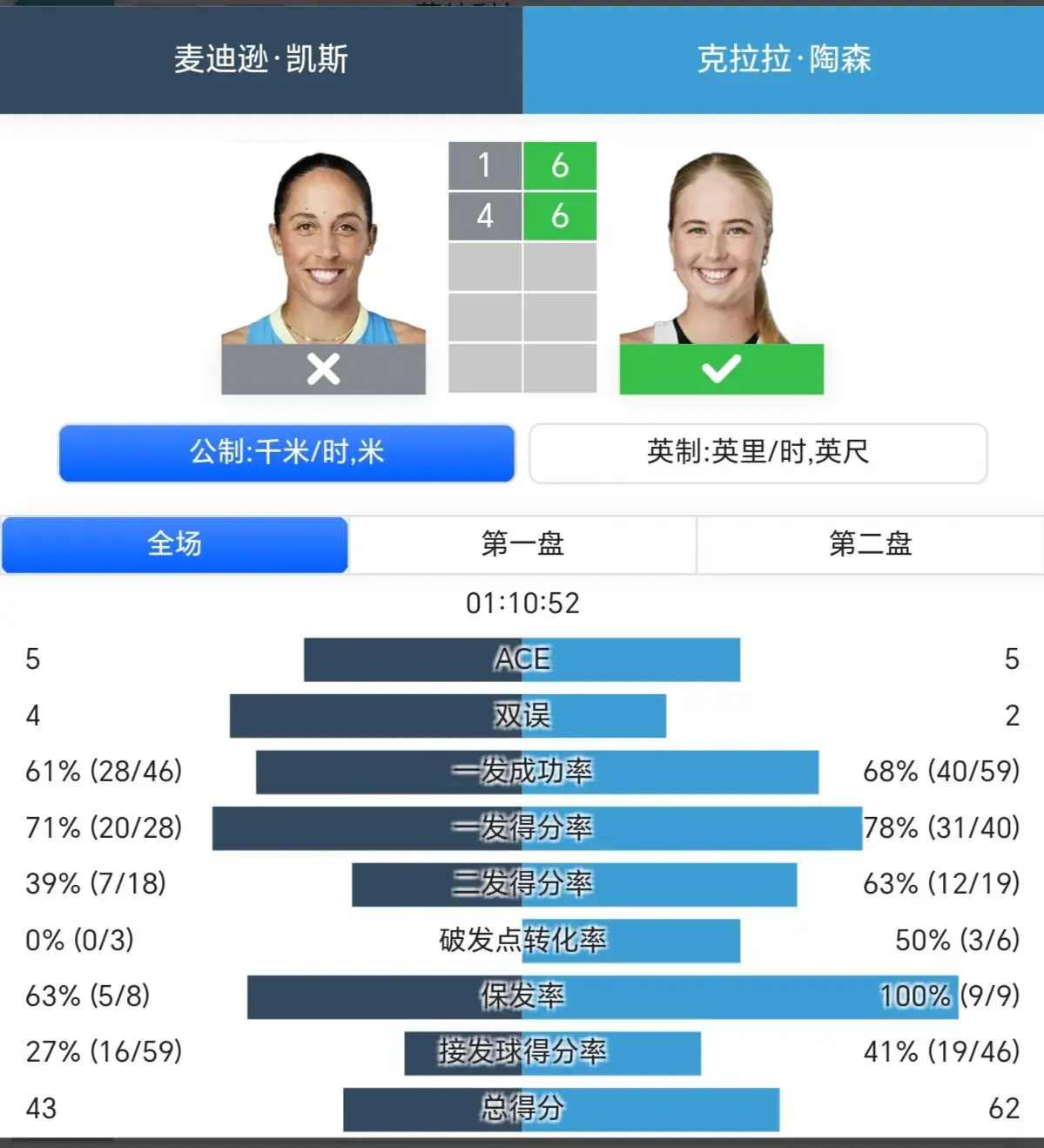 早上8点，0-2爆冷！6号种子轰然出局，WTA乱了：前8大种子无缘4强