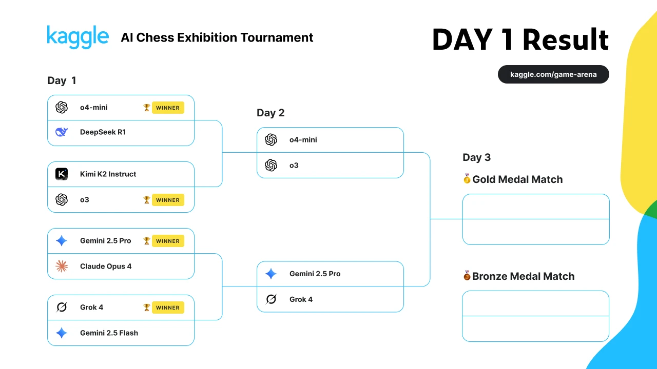 国际象棋最强 AI 鸣锣开赛：首日战果公布，OpenAI 的 o3等晋级