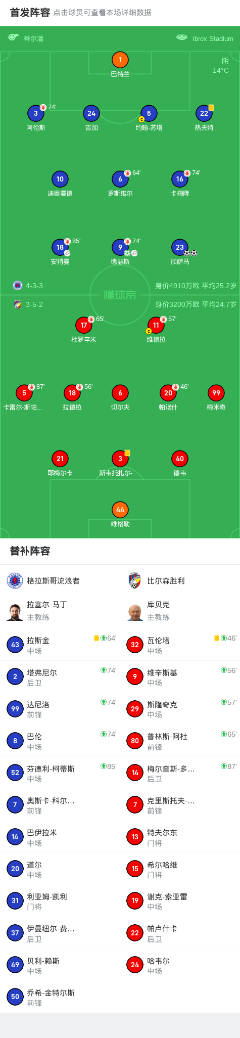 格拉斯哥流浪者3-0大胜比尔森胜利，加萨马双响，德瑟斯传射