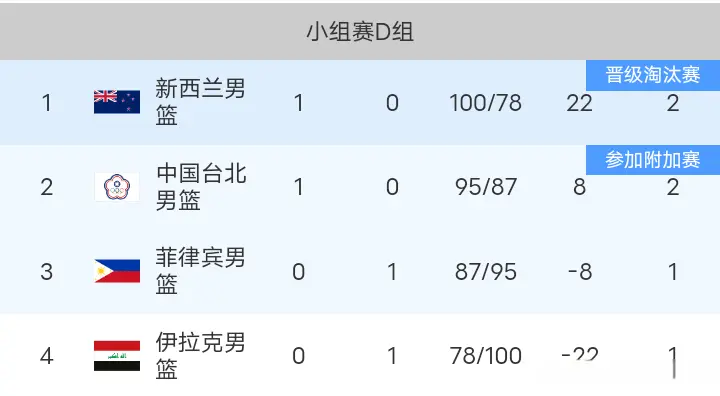 亚洲杯最新积分榜：首爆大冷省队赢了，陈盈骏34分！中国男篮第2