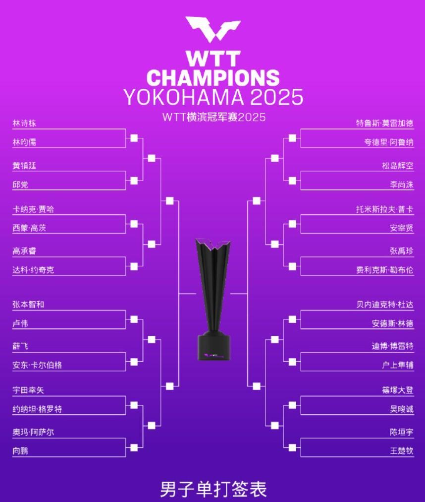 热闻|林诗栋遇强敌，孙颖莎上上签！王楚钦迎内战，WTT横滨冠军赛首轮赛程出炉