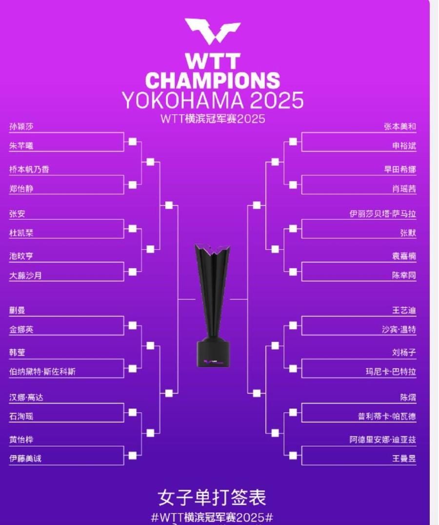 热闻|林诗栋遇强敌，孙颖莎上上签！王楚钦迎内战，WTT横滨冠军赛首轮赛程出炉