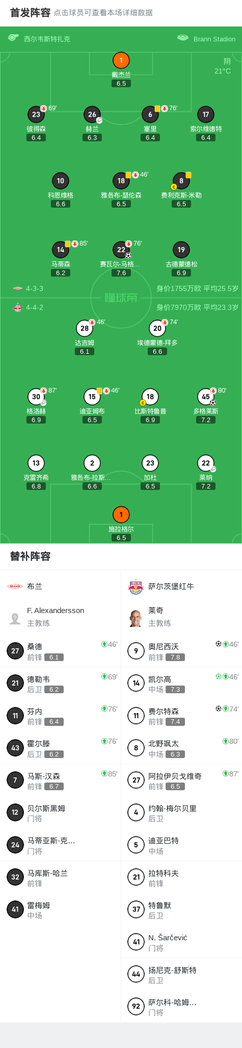 萨尔茨堡红牛4-1大胜布兰，凯尔高点射，费尔特森建功