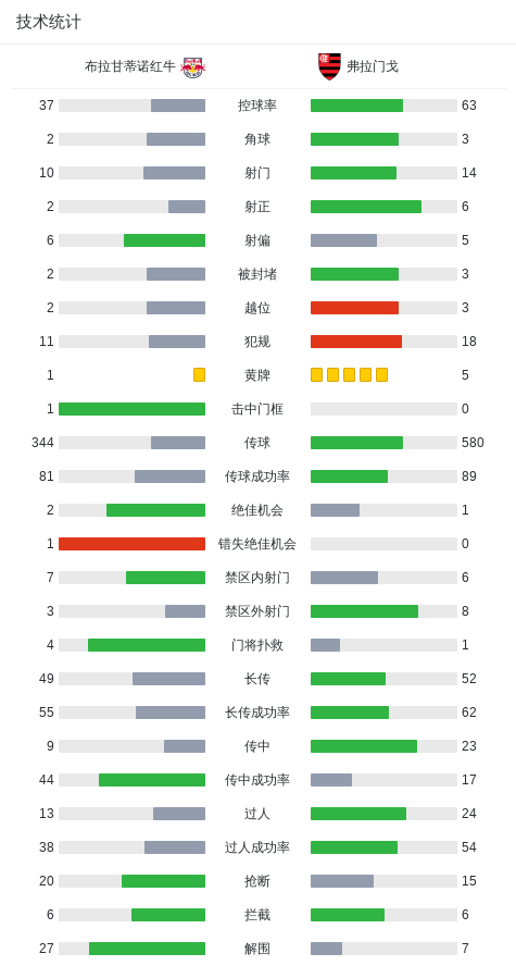 弗拉门戈2-1逆转布拉甘蒂诺，韦斯利-利马建功，莱奥-佩雷拉破门