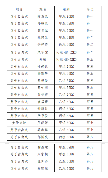 3金3银4铜！河源摔跤小将省锦标赛表现亮眼
