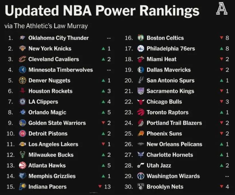 美媒排NBA实力榜：火箭不在顶级争冠行列，勇士压湖人，雷霆第一