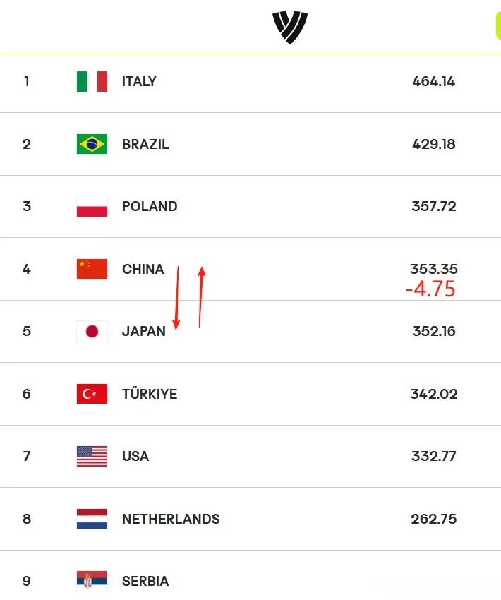 女排两超五强格局：中国积348.6分降回世界第五，意巴超420分