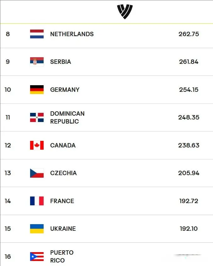 女排两超五强格局：中国积348.6分降回世界第五，意巴超420分