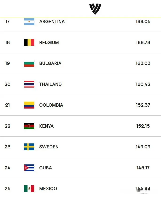女排两超五强格局：中国积348.6分降回世界第五，意巴超420分