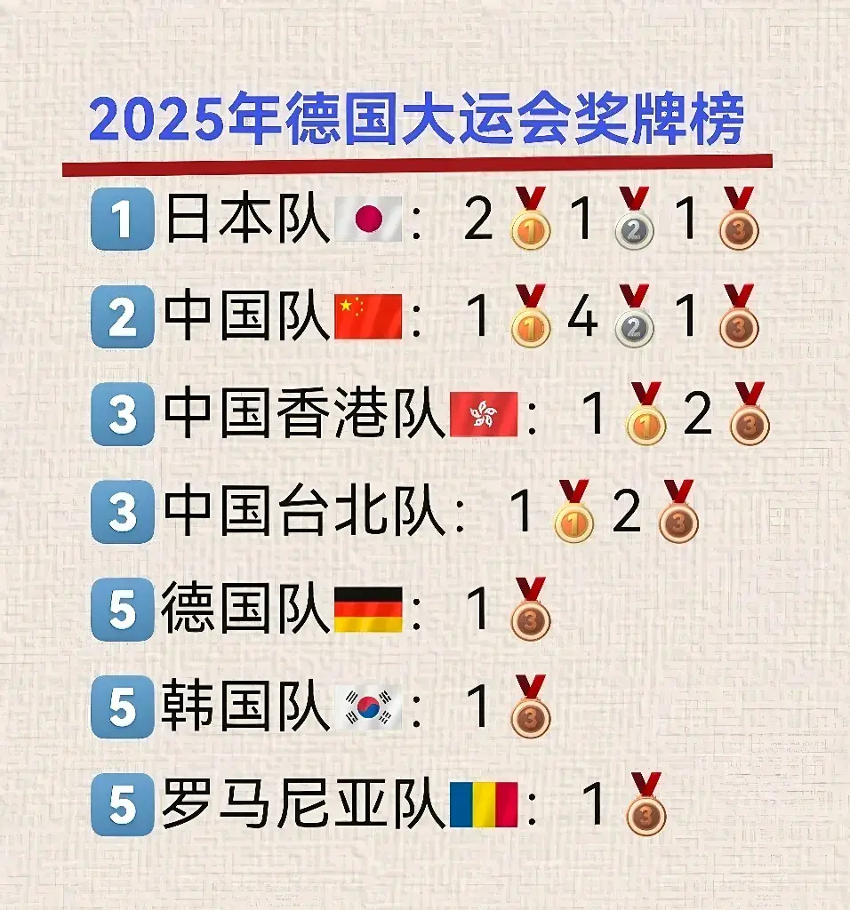 大运会最新战报：终夺首金！国乒女双包揽金银，男女共三人进4强