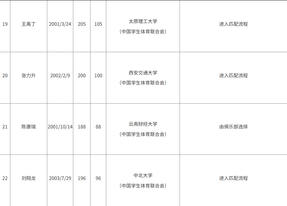 CBA官方更新2025CBA选秀球员名单：陈威翰已被移除，余64人