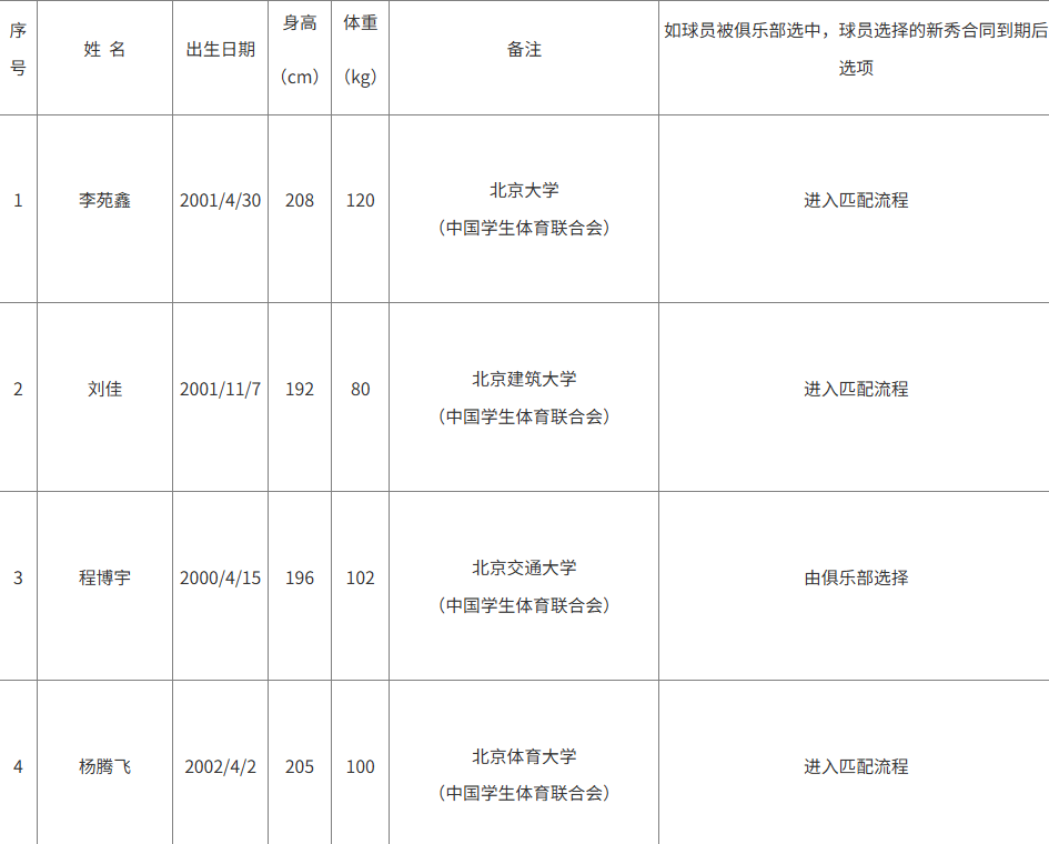 CBA官方更新2025CBA选秀球员名单：陈威翰已被移除，余64人
