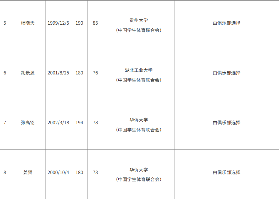 CBA官方更新2025CBA选秀球员名单：陈威翰已被移除，余64人