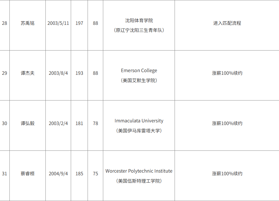CBA官方更新2025CBA选秀球员名单：陈威翰已被移除，余64人
