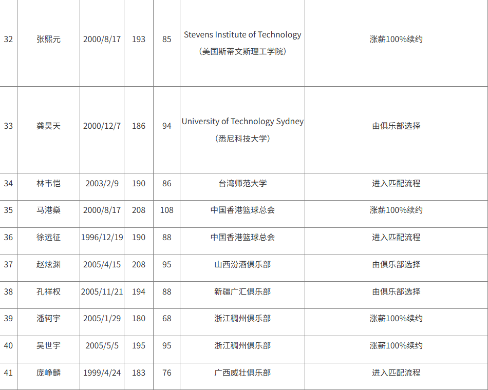 CBA官方更新2025CBA选秀球员名单：陈威翰已被移除，余64人