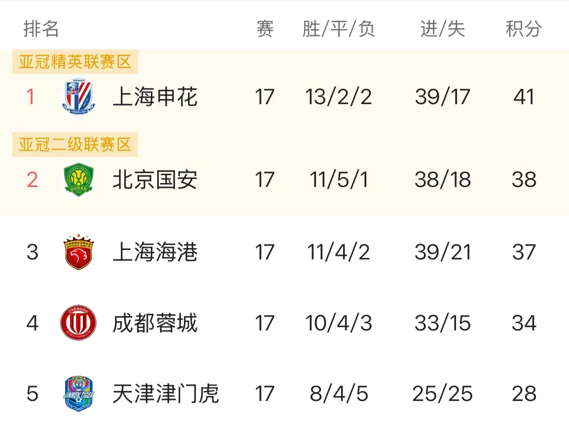 足协杯申花10:11河南后，斯卢茨基对中超争冠，极可能做出3大改变