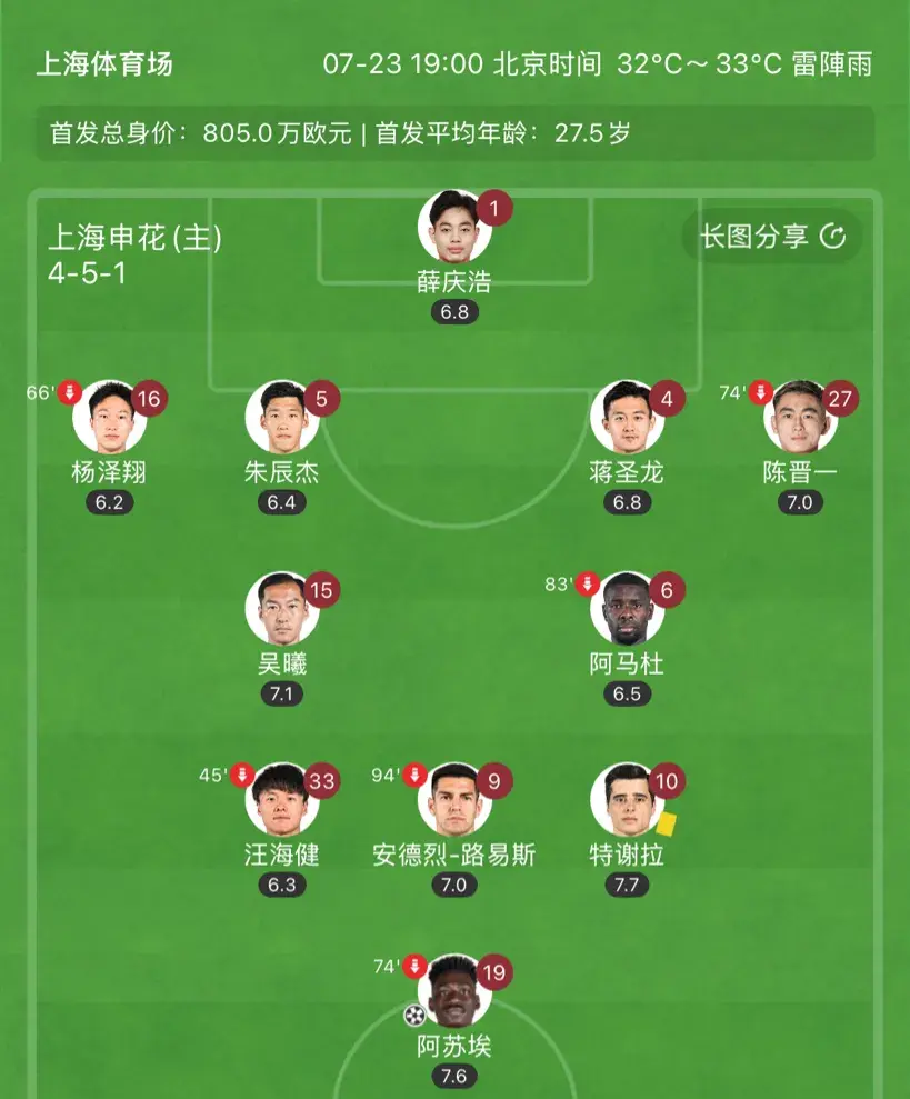 足协杯申花10:11河南后，斯卢茨基对中超争冠，极可能做出3大改变