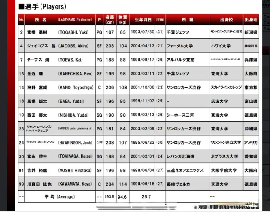 日本男篮公布亚洲杯12人大名单 霍金森领衔 河村勇辉和渡边雄太不打