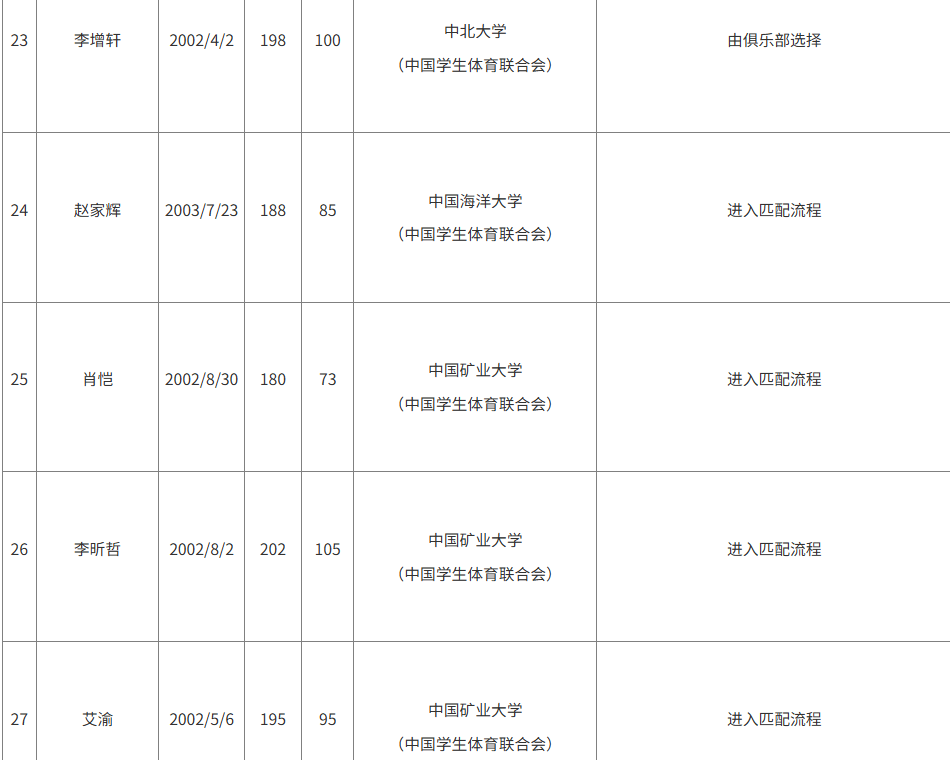 CBA官方更新2025CBA选秀球员名单：陈威翰已被移除，余64人