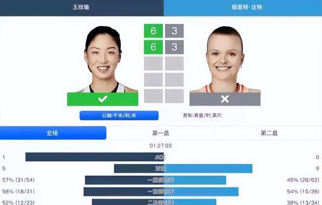 中国网球大捷！2-0、2-1冲冠，王欣瑜、徐一璠、杨钊煊3金花晋级