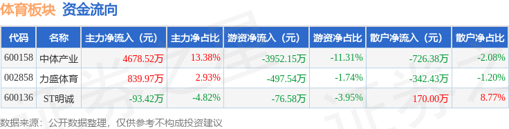 体育板块7月24日涨2.72%，力盛体育领涨，主力资金净流入5425.08万元
