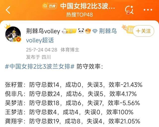 中国女排2-3波兰评分：吴梦洁95分，张籽萱55分，倪非凡50分