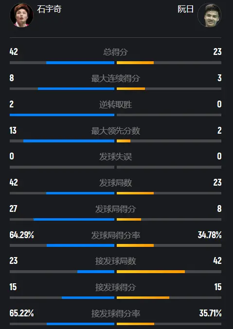 开启暴走模式！石宇奇2-0击溃世界第34，国羽三大男单晋级八强