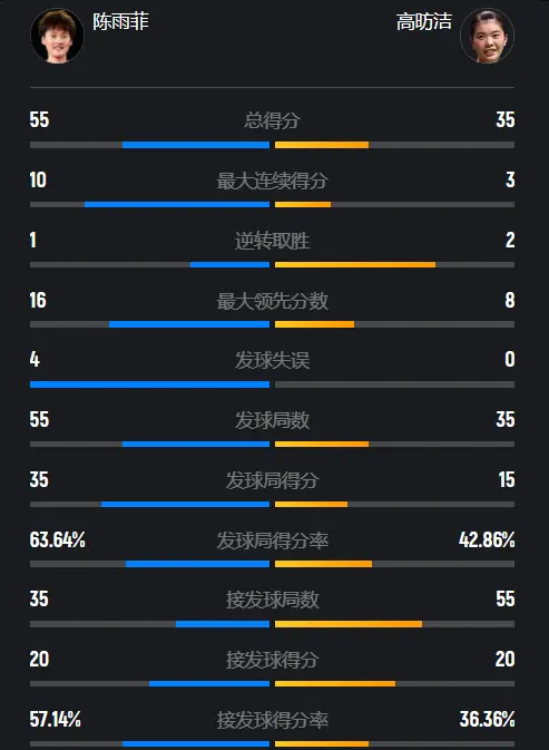 首局饮恨怒轰21-5！陈雨菲2-1逆转高昉洁，下轮或再度挑战大魔王