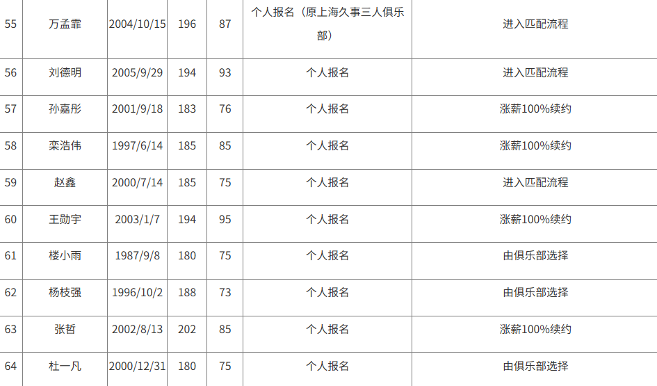 CBA官方更新2025CBA选秀球员名单：陈威翰已被移除，余64人