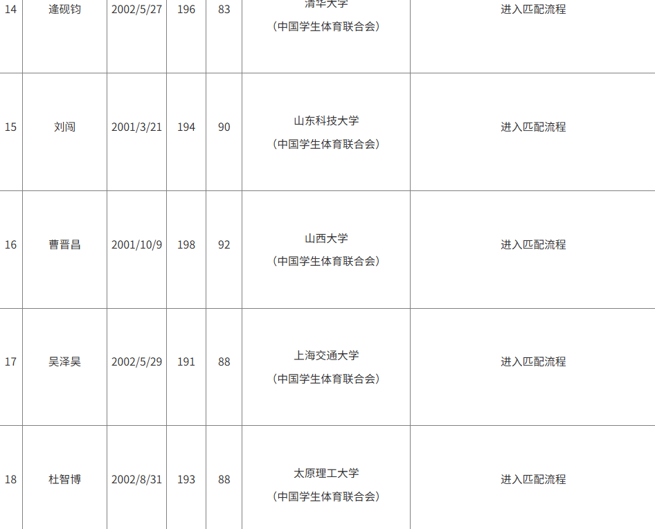 CBA官方更新2025CBA选秀球员名单：陈威翰已被移除，余64人