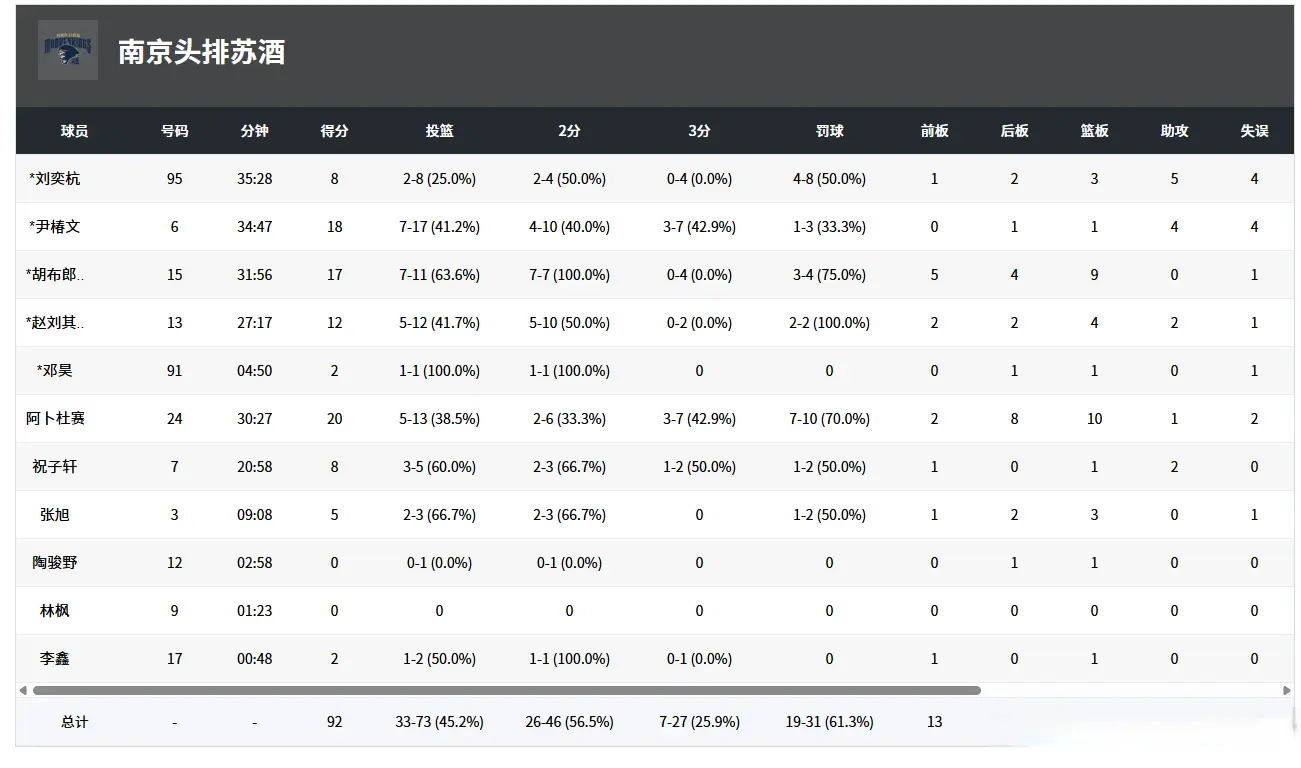李铁首秀独砍27+8，12中11太准了，辽宁籍小将爆发，砍下21分11板