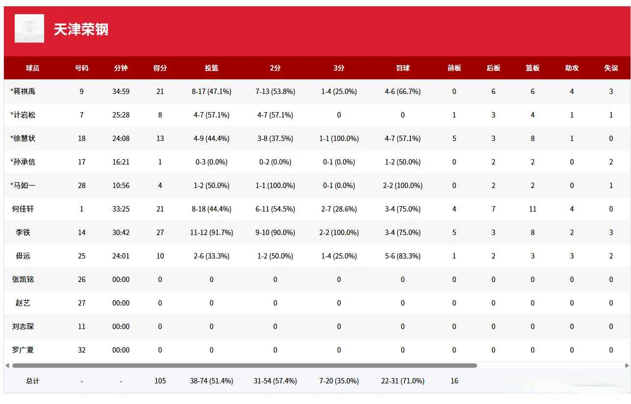 李铁首秀独砍27+8，12中11太准了，辽宁籍小将爆发，砍下21分11板