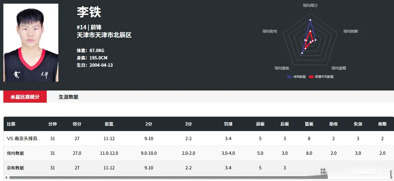 李铁首秀独砍27+8，12中11太准了，辽宁籍小将爆发，砍下21分11板