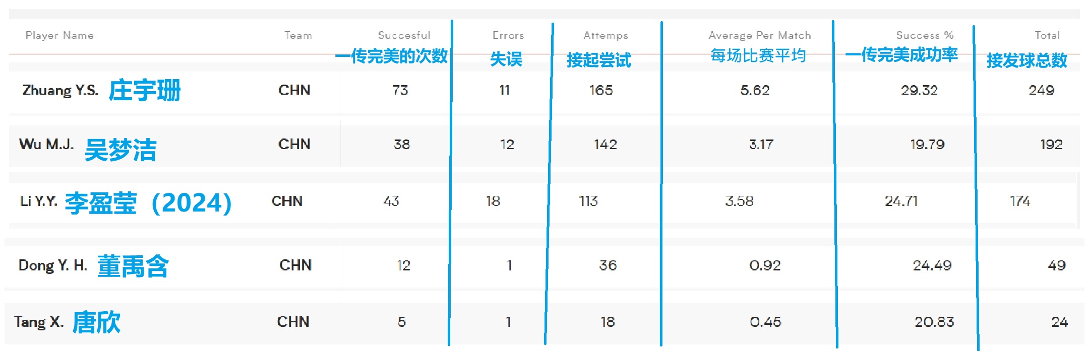 中国女排主攻数据揭晓 庄宇珊全面 李盈莹无可替代 吴梦洁255分