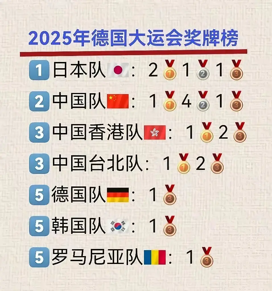 4-0！赵尚大运会女单夺冠，国乒翻盘，2金4银反超日本，独占第一