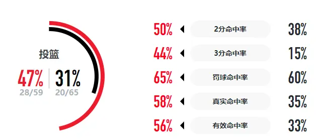 中国男篮完胜！球队评价：多人高分，一将最亮眼，后卫表现平平！