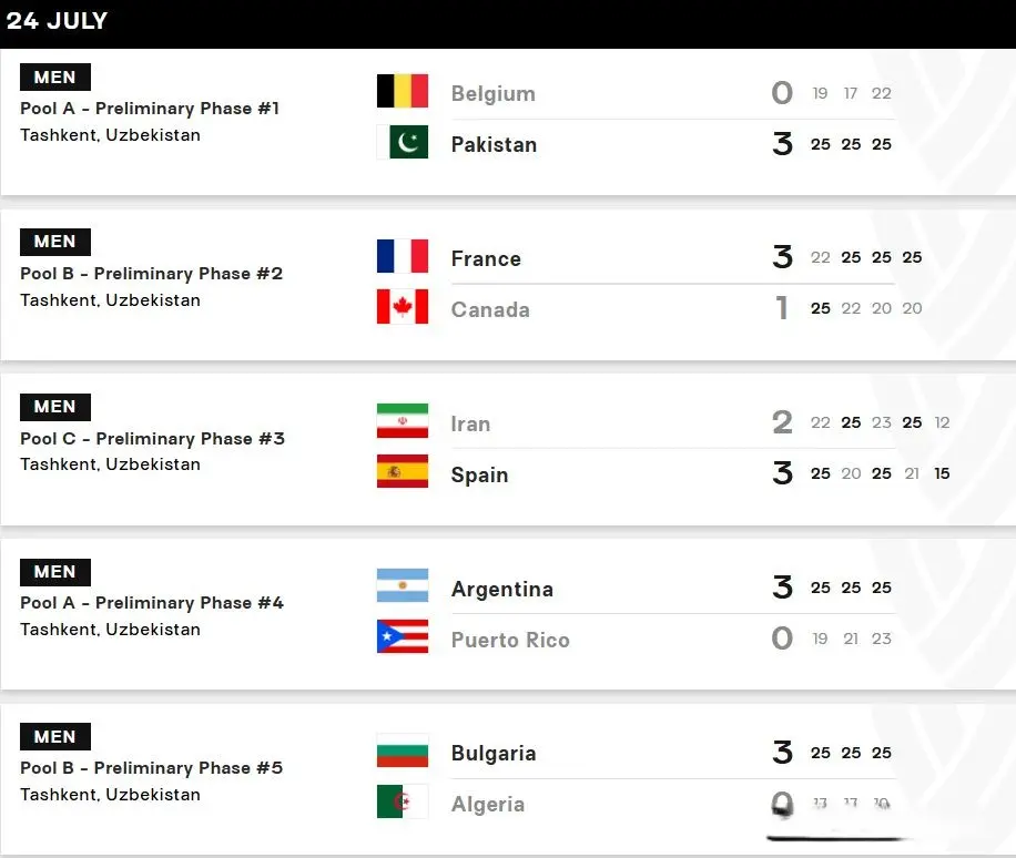 U-19世锦赛：中国男排3-0日本，法国3-1加拿大、保加3-0阿尔