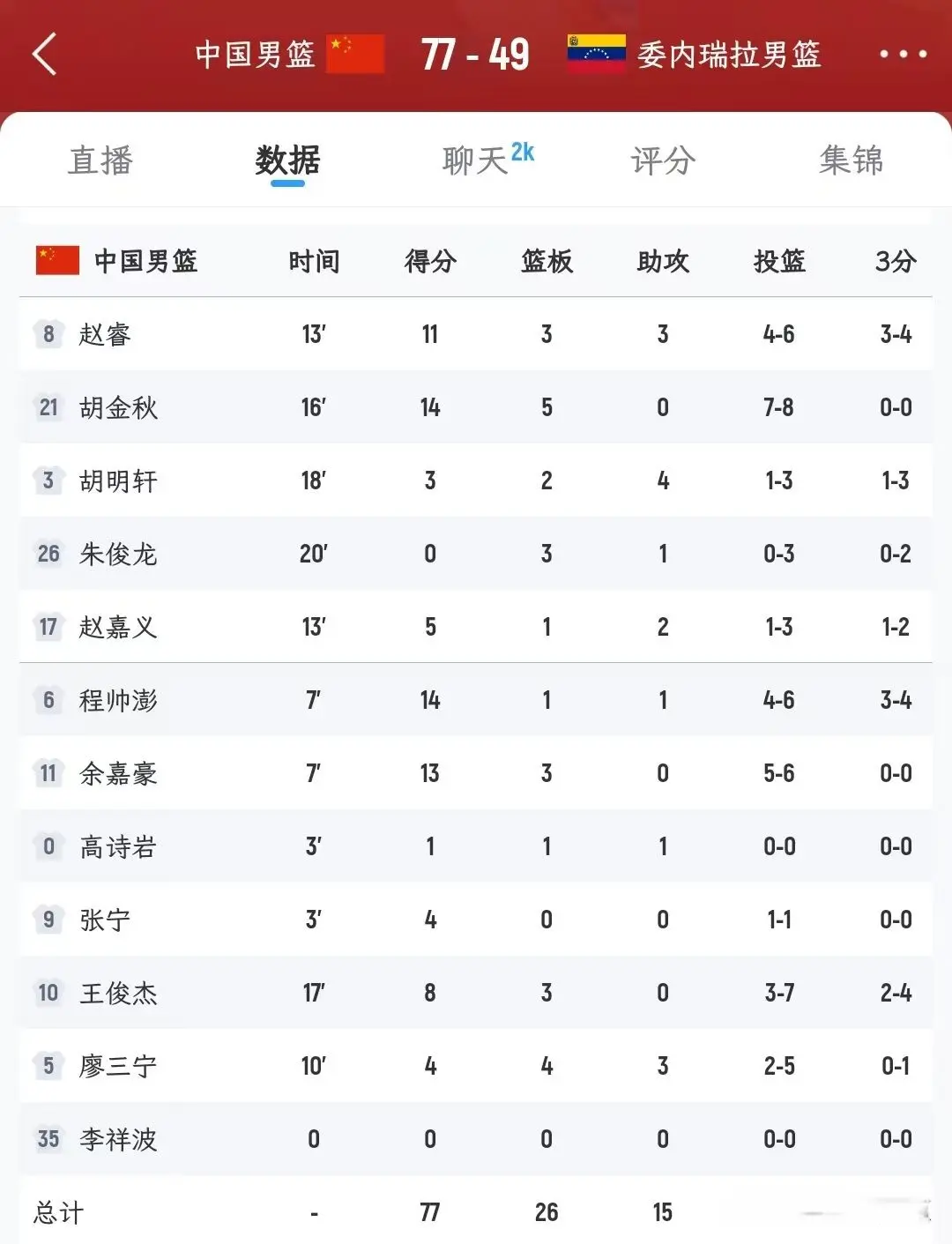 备战亚洲杯：中国男篮77-49委内瑞拉，三分20中10