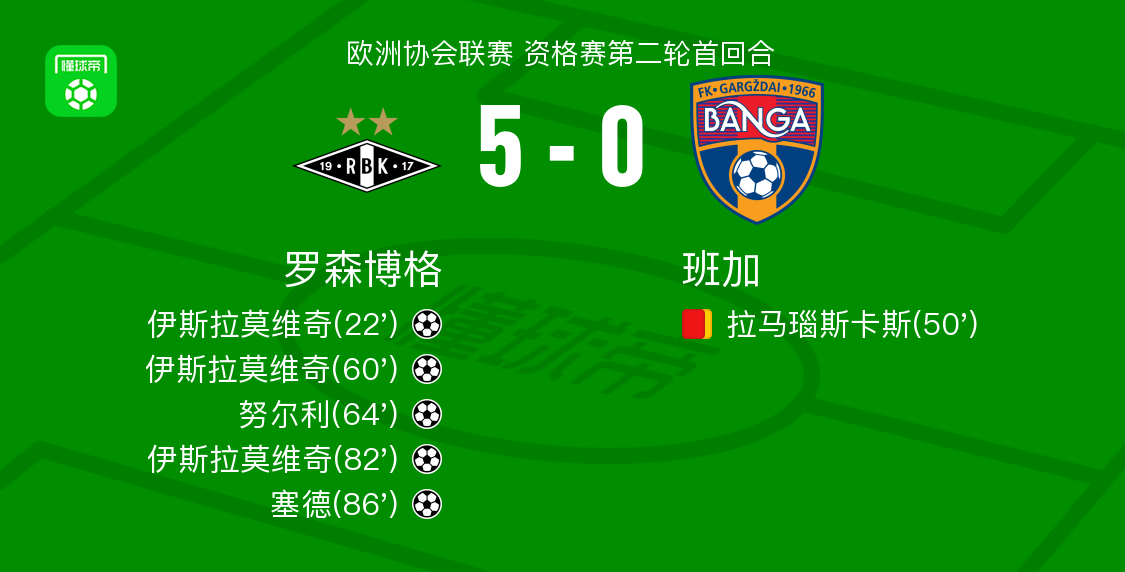 罗森博格5-0狂胜班加，伊斯拉莫维奇帽子戏法，塞德破门