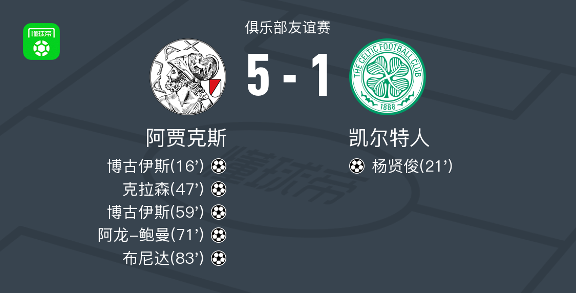 阿贾克斯5-1大胜凯尔特人，博古伊斯双响，布尼达破门