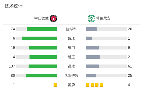 中日德兰1-1希伯尼安，麦克格拉斯先拔头筹，西姆西尔扳平