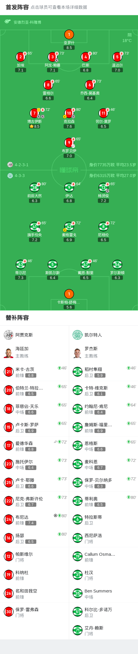 阿贾克斯5-1大胜凯尔特人，博古伊斯双响，布尼达破门