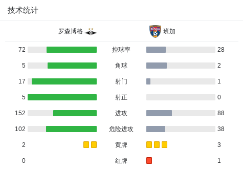 罗森博格5-0狂胜班加，伊斯拉莫维奇帽子戏法，塞德破门