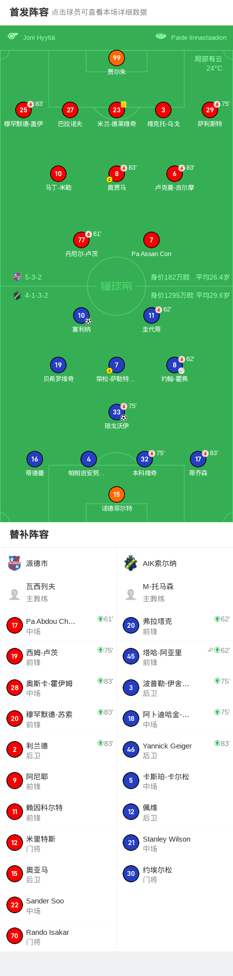 AIK索尔纳2-0派德市，塞利纳建功，琼戈沃伊锦上添花